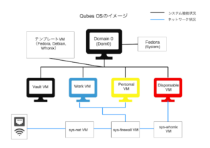 Qubes OSのチャート