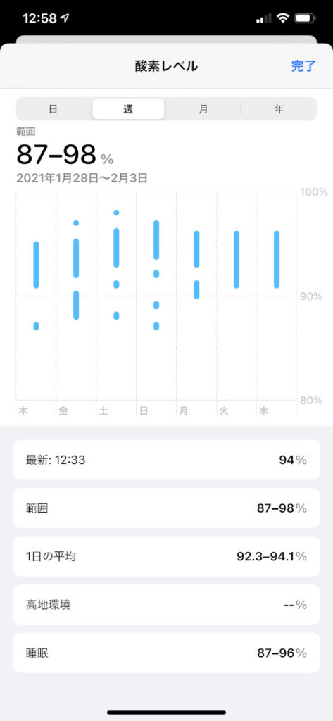 血中酸素ウェルネスアプリのデータ