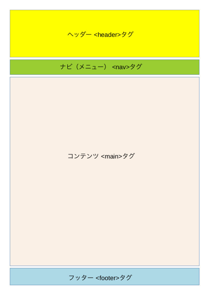 Webページの構造